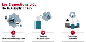 Les 3 questions clés de la supply chain
